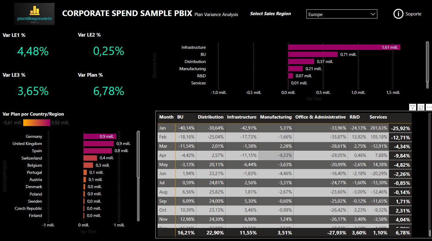 Plantilla Power BI de análisis de gastos